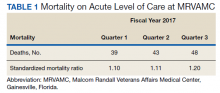 Mortality on Acute Level of Care at MRVAMC Table