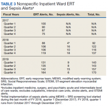 Nonspecific Inpatient Ward ERT and Sepsis Alertsa Table