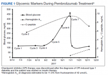 Glycemic Markers During Pembrolizumab Treatmenta Figure