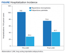 Hospitalization Incidence figure