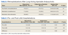 Rehospitalizations After Long-Acting Injectable Antipsychotic and Pre- and Post-LAIA Hospitalizations