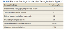 Fundus Findings in Macular Telangiectasia Type 2