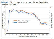 Blood Urea Nitrogen and Serum Creatinine Levels Over Time