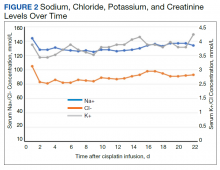 Sodium, Chloride, Potassium, and Creatinine Levels Over Time