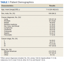 Patient Demographics tables