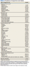 Prevalence of Supportive Care Needs table