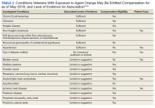 Conditions Veterans With Exposure to Agent Orange May Be Entitled Compensation for as of May 2019, and Level of Evidence for Association table