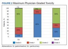 Maximum Physician-Graded Toxicity figure