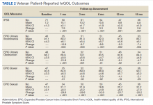 Veteran Patient-Reported hrQOL Outcomes tables