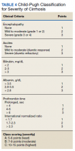 Child-Pugh Classification for Severity of Cirrhosis table