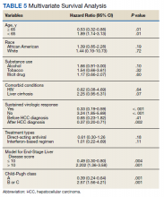 Multivariate Survival Analysis table