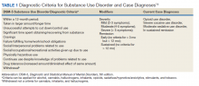 Diagnostic Criteria for Substance Use Disorder and Case Diagnoses table