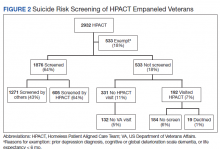 Suicide Risk Screening of HPACT Empaneled Veterans