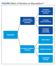 Effect of Nicotine on Myocardium