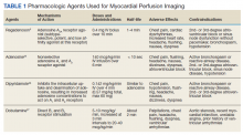 Pharmacologic Agents Used for Myocardial Perfusion Imaging