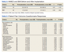 MMED and BMI Before and After Implantation and Patient Pain Outcome Questionnaire Responses