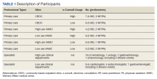 Description of Participants