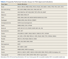 Frequently Performed Somatic Assays for FDA-Approved Indications