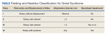 Fielding and Hawkins Classification for Grisel Syndrome