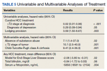 Univariable and Multivariable Analyses of Treatment