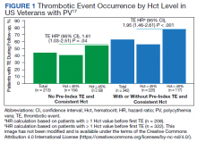 Thrombotic Event Occurrence by Hct Level in US Veterans with PV