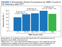 Thrombotic Event Occurrence by WBC Count in US Veterans with PV