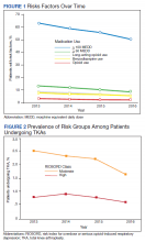 Risks Factors Over Time and Prevalence of Risk Groups Among Patients Undergoing TKAs