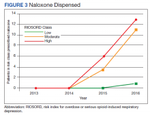 Naloxone Dispensed