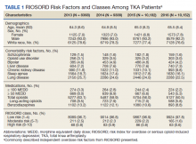 RIOSORD Risk Factors and Classes Among TKA Patients