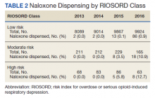 Naloxone Dispensing by RIOSORD Class