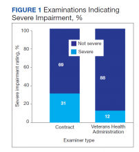 Examinations Indicating Severe Impairment, %