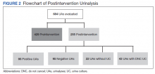 Flowchart of Postintervention Urinalysis