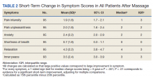 Short-Term Change in Symptom Scores in All Patients After Massage