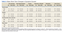 Mean Short-Term Changes in Symptom Scores