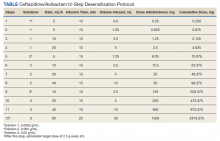 Ceftazidime/Avibactam12-Step Desensitization Protocol