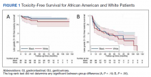 Toxicity-Free Survival for African American and White Patients