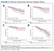 Clinical Outcomes Across Patient Race