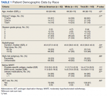 Patient Demographic Data by Race