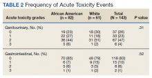 Frequency of Acute Toxicity Events