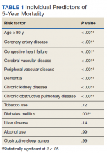 Individual Predictors of 5-Year Mortality