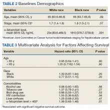 Baselines Demographics; Multivariate Analysis for Factors Affecting Survival