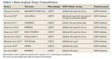 Meta-analysis Study Characteristics