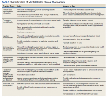 Characteristics of Mental Health Clinical Pharmacists