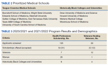 Prioritized Medical Schools and 2020/2021 and 2021/2022 Program Results and Demographics