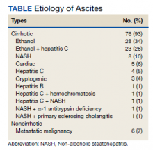 Etiology of Ascites