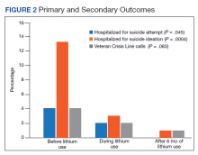 Primary and Secondary Outcomes