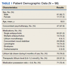 Patient Demographic Data