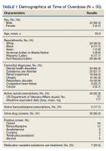 Demographics at Time of Overdose