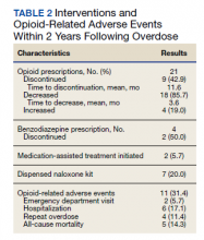 Interventions and Opioid-Related Adverse Events Within 2 Years Following Overdose