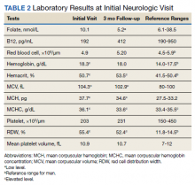 Laboratory Results at Initial Neurologic Visit